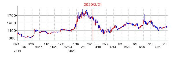 2020年2月21日 13:54前後のの株価チャート